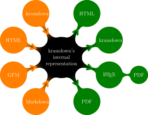 Diagram of Kramdown's input and output formats